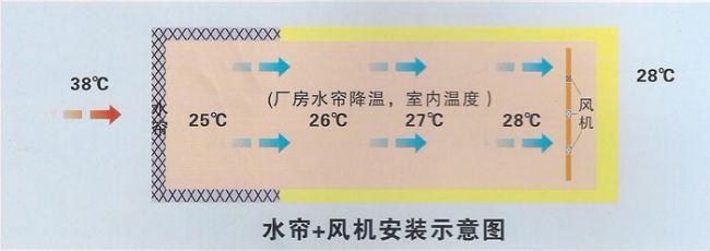 水簾風機系統