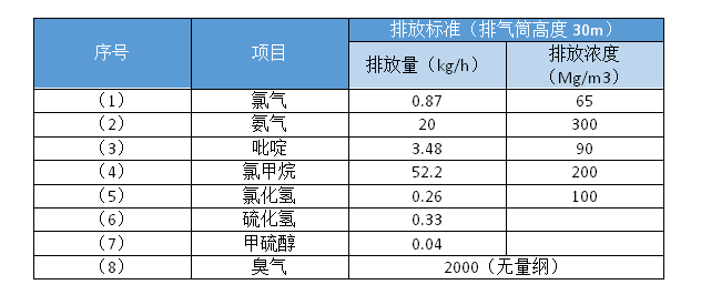 農藥廢氣處理