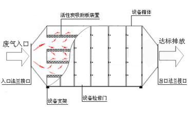 pp活性炭處理箱
